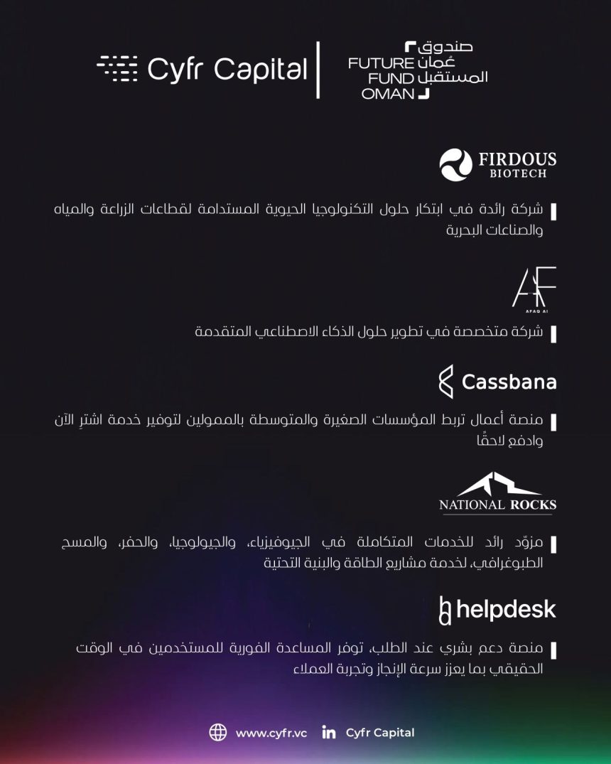 Oman’s Cyfr Capital Backs Five Startups Spanning AI, Fintech and Biotech Oman’s Cyfr Capital Backs Five Startups Spanning AI, Fintech and Biotech