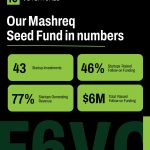 F6 Ventures’ Mashreq Seed Fund Backs 43 Startups in Jordan, Iraq, and Palestine