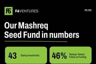 F6 Ventures’ Mashreq Seed Fund Backs 43 Startups in Jordan, Iraq, and Palestine