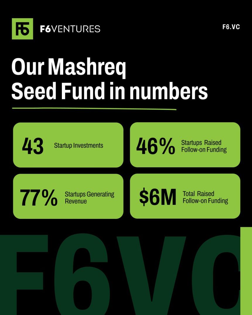 F6 Ventures’ Mashreq Seed Fund Backs 43 Startups in Jordan, Iraq, and Palestine
