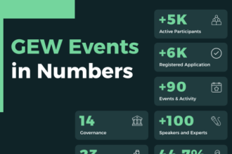 Startup Syria Engages Over 5,000 Participants Across 23 Cities During Global Entrepreneurship Week