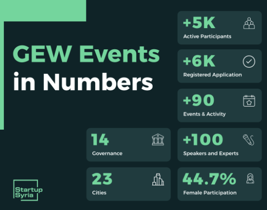Startup Syria Engages Over 5,000 Participants Across 23 Cities During Global Entrepreneurship Week