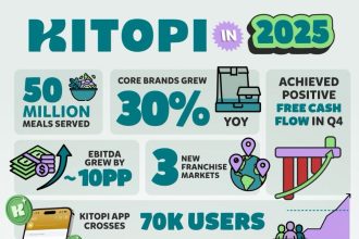 UAE’s Kitopi Achieves Free Cash Flow Positivity And Sets Sights On Three New Markets