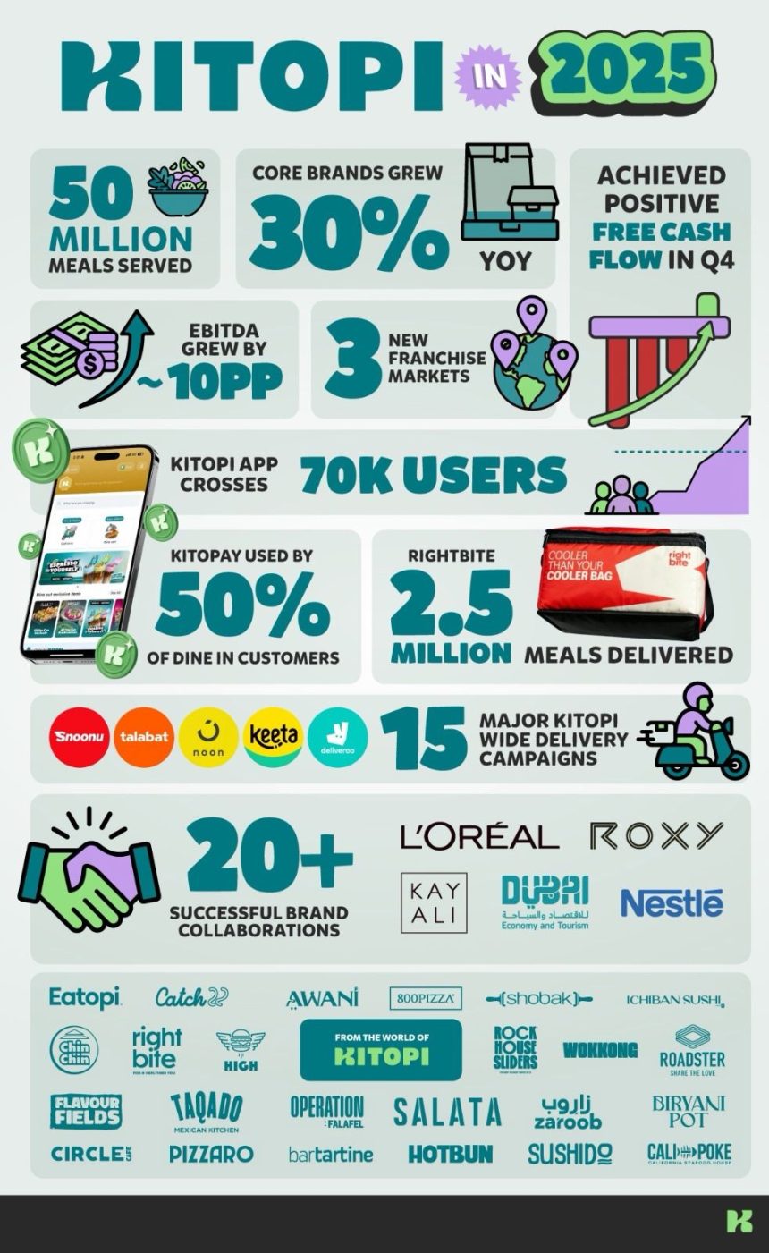 UAE’s Kitopi Achieves Free Cash Flow Positivity And Sets Sights On Three New Markets
