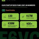 F6 Ventures Reports M Invested In Local Startups Through Startup Seed Fund