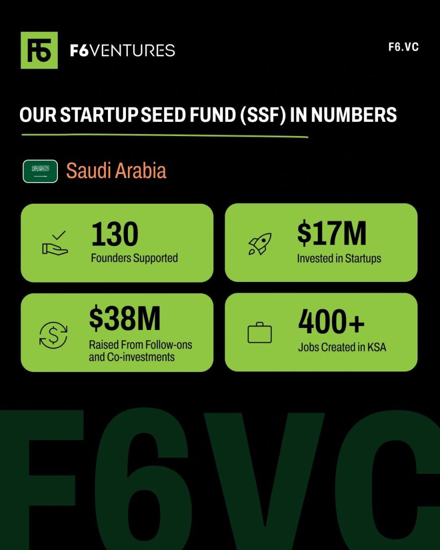 F6 Ventures Reports M Invested In Local Startups Through Startup Seed Fund