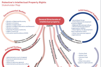 Palestine’s Intellectual Property Rights (IPR) Ecosystem Mapped for Strategic Development