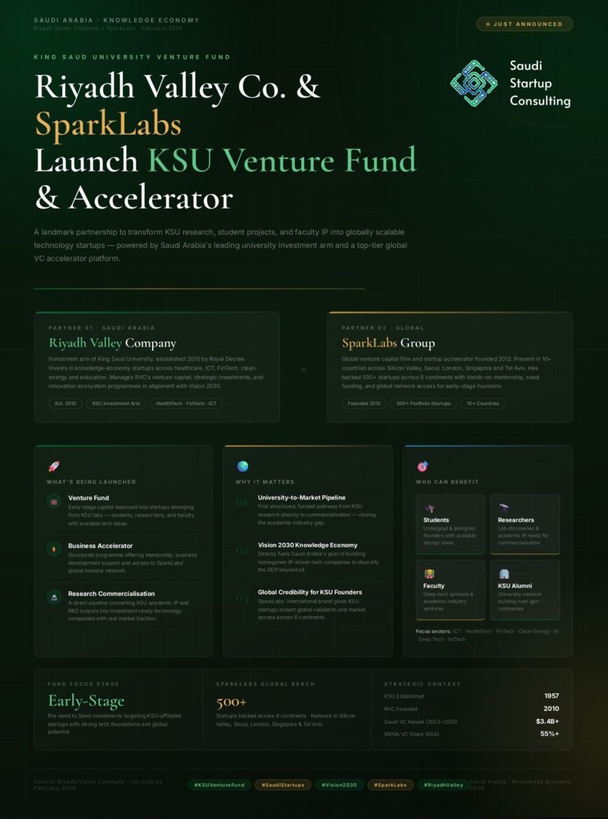 Apply Now For SparkLabs Saudi Arabia’s King Saud University Venture Fund And Accelerator