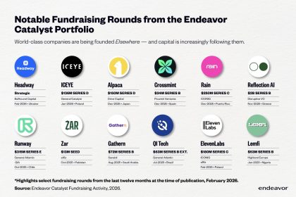 Saudi Arabia’s Gathern Among Top Global Rounds In Endeavor Catalyst’s 2025 Portfolio