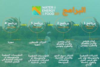 Water And Energy For Food (WE4F) 2.0 MENA Virtual Launch 2026 Set To Transform Regional Agritech
