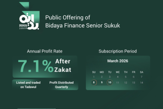Saudi Arabia’s Impact46 Launches Public Offering For Bidaya Finance Senior Sukuk