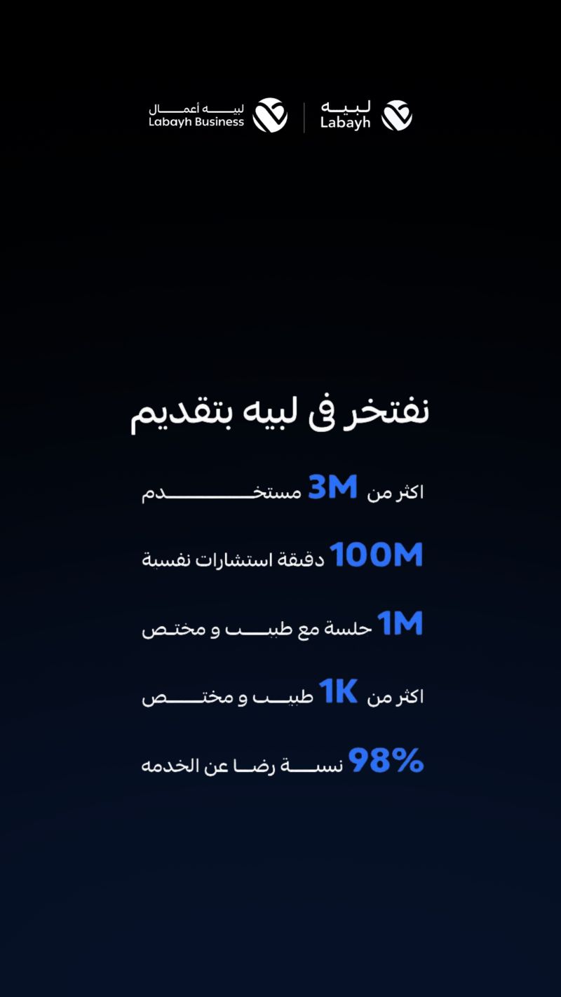 Saudi Labayh Surpasses 3 Million Users And Scales Mental Health Support For Millions