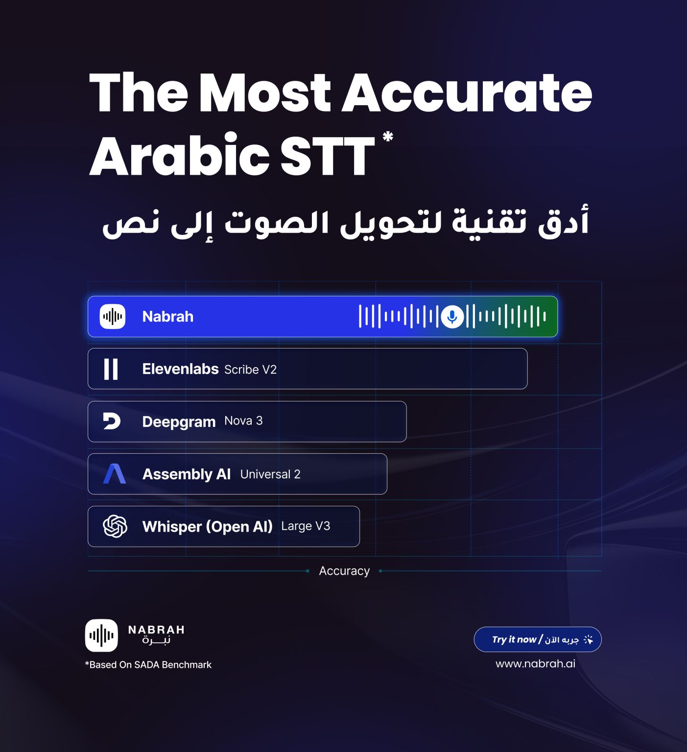 Saudi Nabrah AI Outperforms Global Rivals In Arabic Speech Recognition