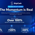 Qatar’s SkipCash Reports Surging Q1 2026 Growth With 100% Rise In Transactions