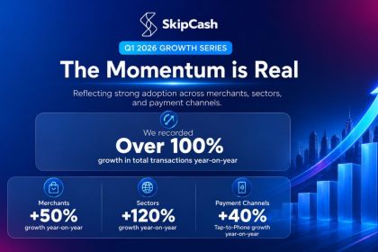 Qatar’s SkipCash Reports Surging Q1 2026 Growth With 100% Rise In Transactions