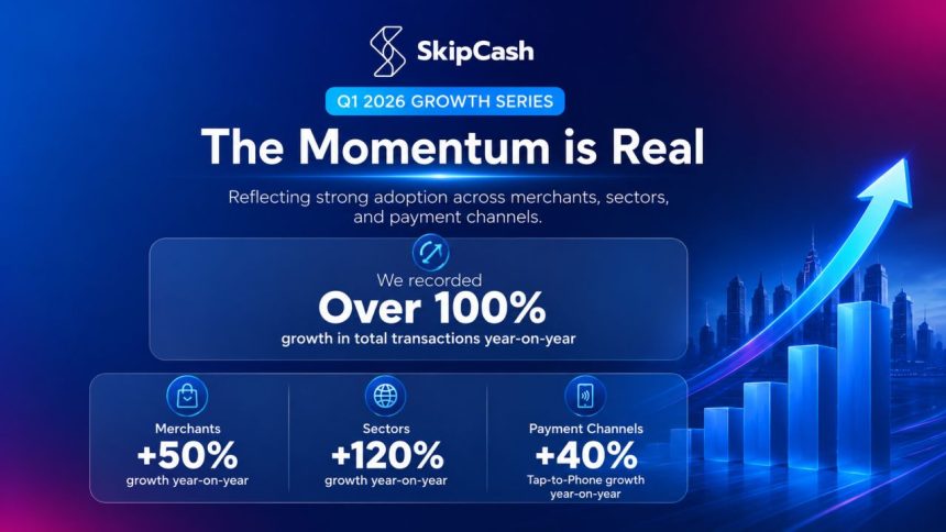 Qatar’s SkipCash Reports Surging Q1 2026 Growth With 100% Rise In Transactions