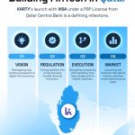 Qatar’s KARTY Launches Visa Cards Under QCB License