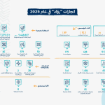 Sharjah’s Ruwad Unveils 2025 Impact Report, Citing Record Government Procurement and Expanded Support for Emirati Startups