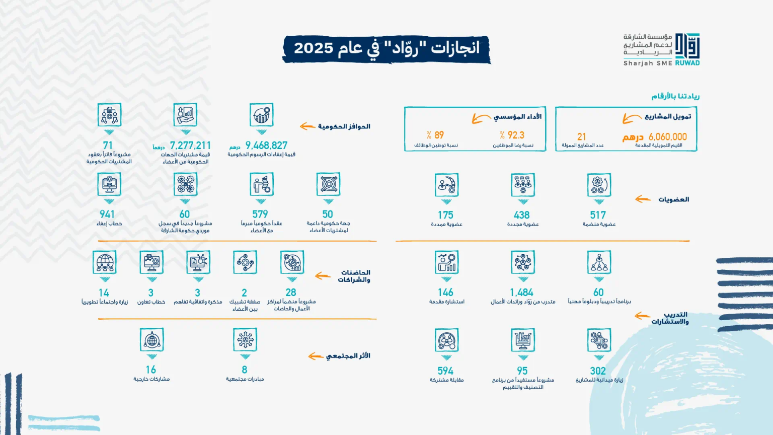 Sharjah’s Ruwad Unveils 2025 Impact Report, Citing Record Government Procurement and Expanded Support for Emirati Startups