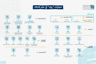 Sharjah’s Ruwad Unveils 2025 Impact Report, Citing Record Government Procurement and Expanded Support for Emirati Startups
